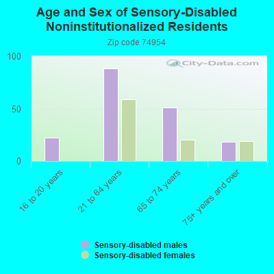 Age and Sex of Sensory-Disabled Noninstitutionalized Residents