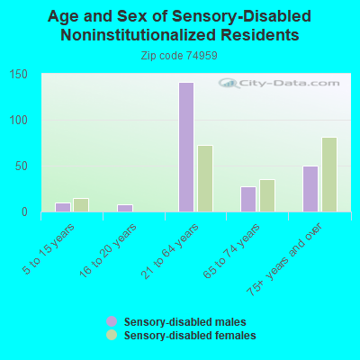 Age and Sex of Sensory-Disabled Noninstitutionalized Residents