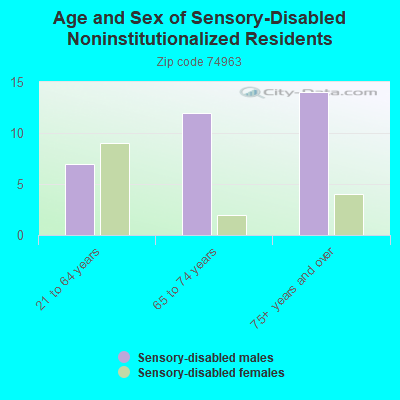 Age and Sex of Sensory-Disabled Noninstitutionalized Residents