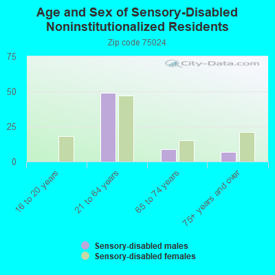 Age and Sex of Sensory-Disabled Noninstitutionalized Residents