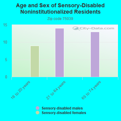 Age and Sex of Sensory-Disabled Noninstitutionalized Residents