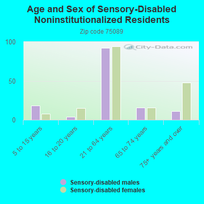 Age and Sex of Sensory-Disabled Noninstitutionalized Residents