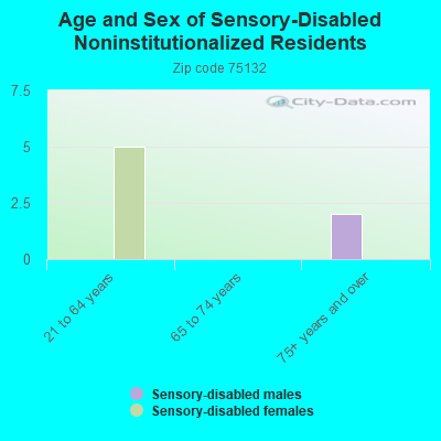 Age and Sex of Sensory-Disabled Noninstitutionalized Residents