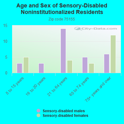 Age and Sex of Sensory-Disabled Noninstitutionalized Residents