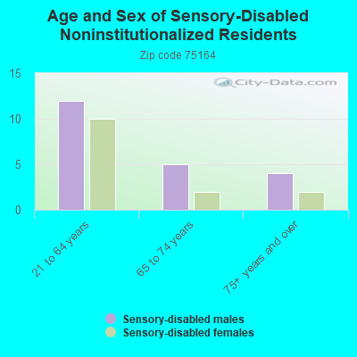 Age and Sex of Sensory-Disabled Noninstitutionalized Residents