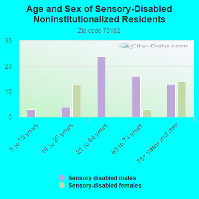 Age and Sex of Sensory-Disabled Noninstitutionalized Residents