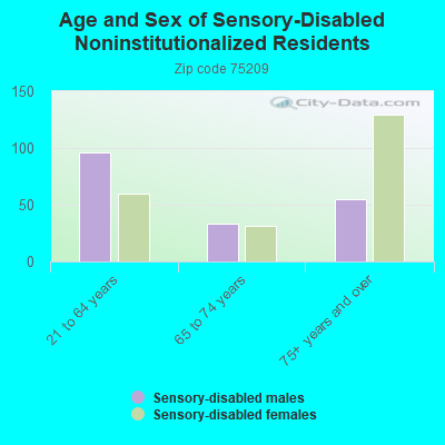 Age and Sex of Sensory-Disabled Noninstitutionalized Residents