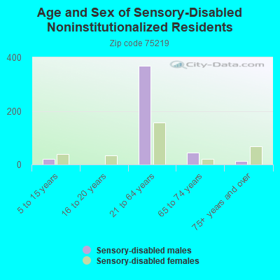 Age and Sex of Sensory-Disabled Noninstitutionalized Residents