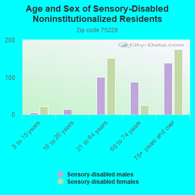 Age and Sex of Sensory-Disabled Noninstitutionalized Residents