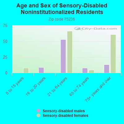 Age and Sex of Sensory-Disabled Noninstitutionalized Residents