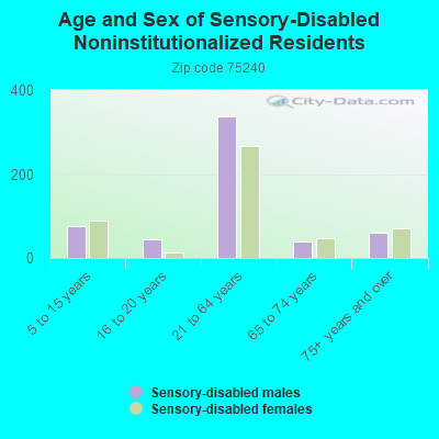 Age and Sex of Sensory-Disabled Noninstitutionalized Residents