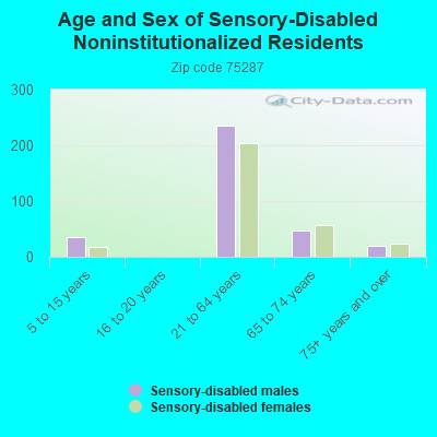 Age and Sex of Sensory-Disabled Noninstitutionalized Residents