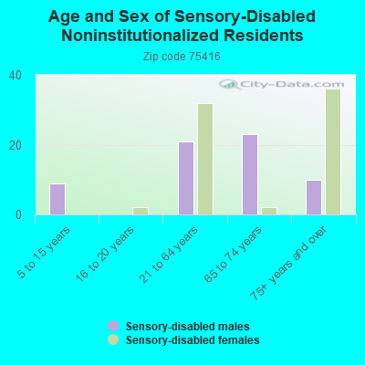 Age and Sex of Sensory-Disabled Noninstitutionalized Residents