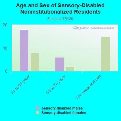 Age and Sex of Sensory-Disabled Noninstitutionalized Residents