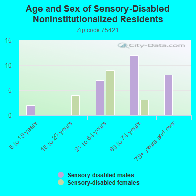 Age and Sex of Sensory-Disabled Noninstitutionalized Residents