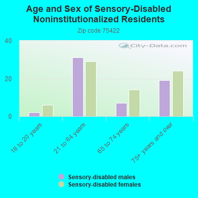 Age and Sex of Sensory-Disabled Noninstitutionalized Residents