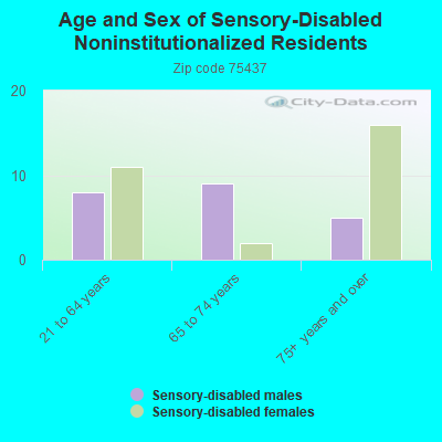 Age and Sex of Sensory-Disabled Noninstitutionalized Residents