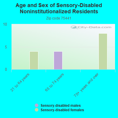 Age and Sex of Sensory-Disabled Noninstitutionalized Residents