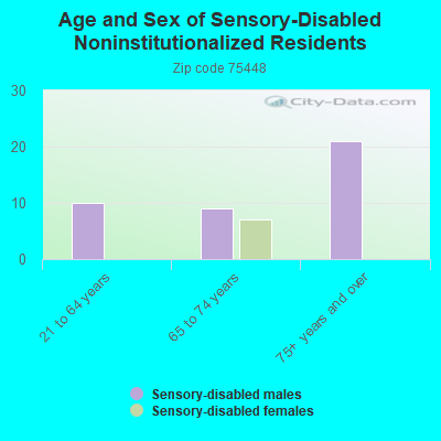 Age and Sex of Sensory-Disabled Noninstitutionalized Residents