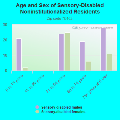 Age and Sex of Sensory-Disabled Noninstitutionalized Residents