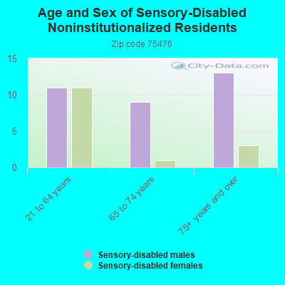 Age and Sex of Sensory-Disabled Noninstitutionalized Residents