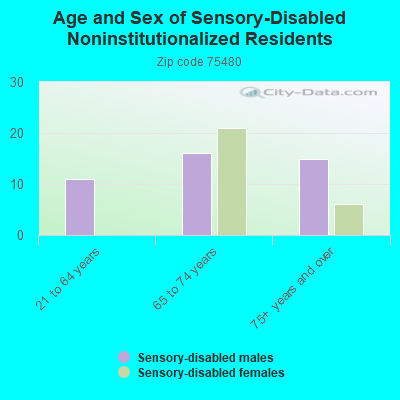 Age and Sex of Sensory-Disabled Noninstitutionalized Residents