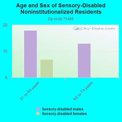 Age and Sex of Sensory-Disabled Noninstitutionalized Residents