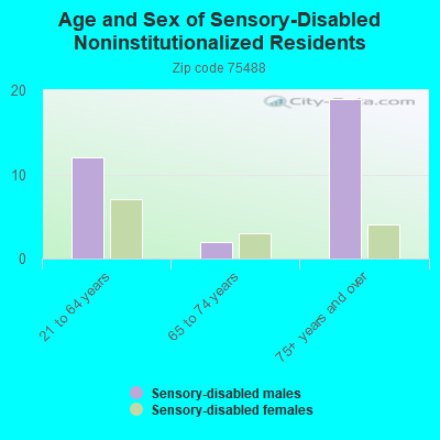 Age and Sex of Sensory-Disabled Noninstitutionalized Residents