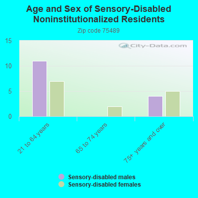 Age and Sex of Sensory-Disabled Noninstitutionalized Residents