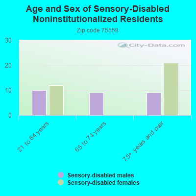 Age and Sex of Sensory-Disabled Noninstitutionalized Residents