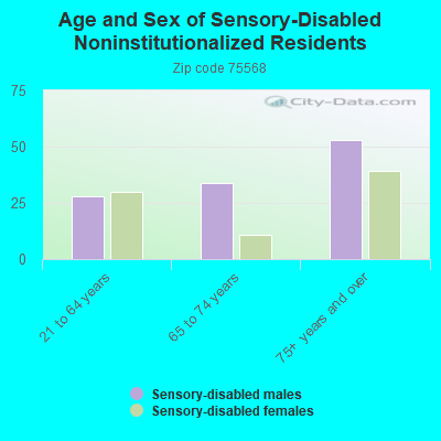 Age and Sex of Sensory-Disabled Noninstitutionalized Residents