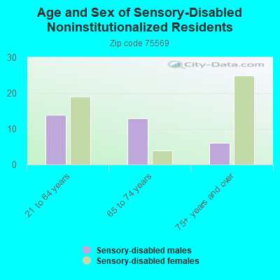 Age and Sex of Sensory-Disabled Noninstitutionalized Residents