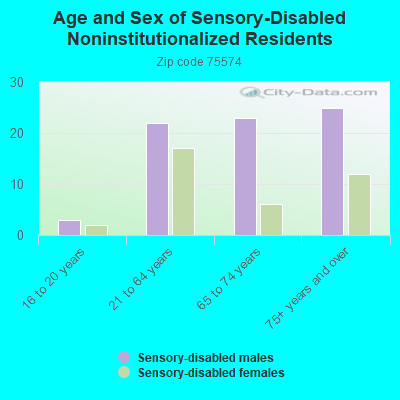 Age and Sex of Sensory-Disabled Noninstitutionalized Residents