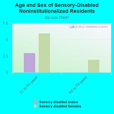 Age and Sex of Sensory-Disabled Noninstitutionalized Residents