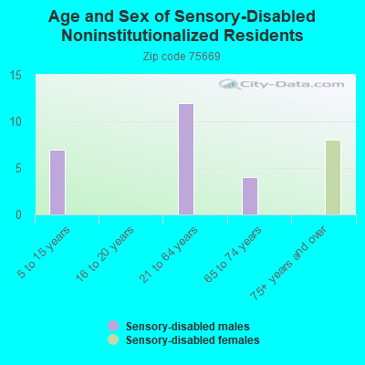 Age and Sex of Sensory-Disabled Noninstitutionalized Residents