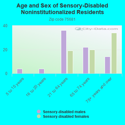 Age and Sex of Sensory-Disabled Noninstitutionalized Residents