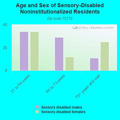 Age and Sex of Sensory-Disabled Noninstitutionalized Residents