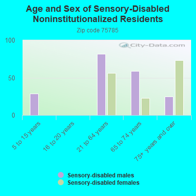 Age and Sex of Sensory-Disabled Noninstitutionalized Residents