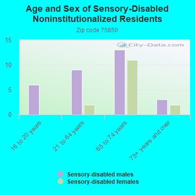 Age and Sex of Sensory-Disabled Noninstitutionalized Residents