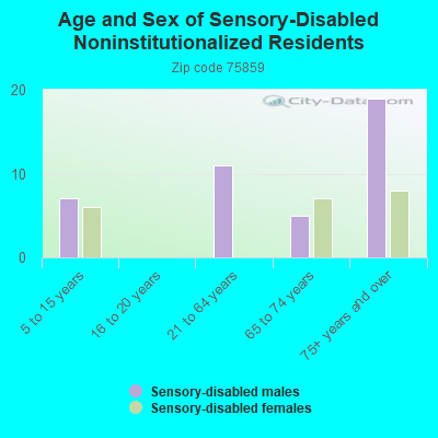 Age and Sex of Sensory-Disabled Noninstitutionalized Residents