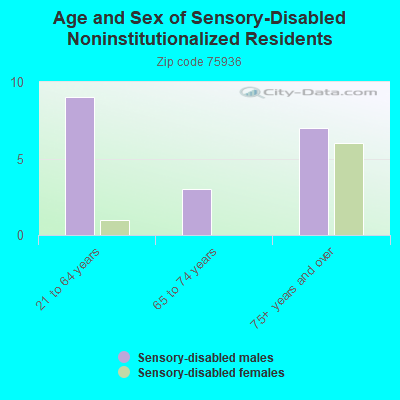 Age and Sex of Sensory-Disabled Noninstitutionalized Residents