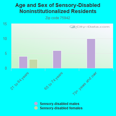 Age and Sex of Sensory-Disabled Noninstitutionalized Residents