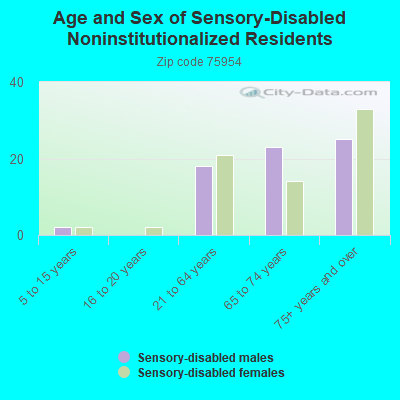 Age and Sex of Sensory-Disabled Noninstitutionalized Residents