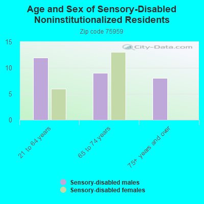 Age and Sex of Sensory-Disabled Noninstitutionalized Residents