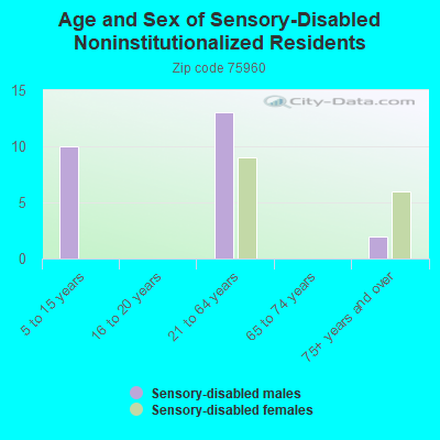 Age and Sex of Sensory-Disabled Noninstitutionalized Residents