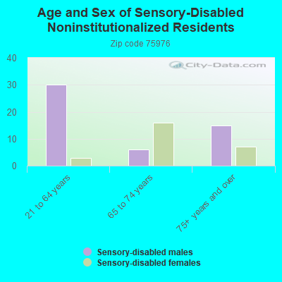 Age and Sex of Sensory-Disabled Noninstitutionalized Residents