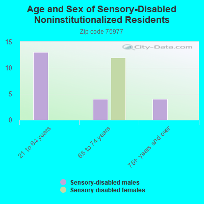 Age and Sex of Sensory-Disabled Noninstitutionalized Residents