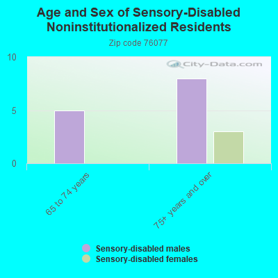 Age and Sex of Sensory-Disabled Noninstitutionalized Residents