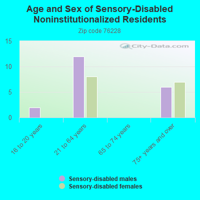 Age and Sex of Sensory-Disabled Noninstitutionalized Residents