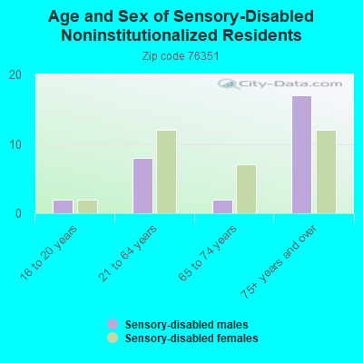 Age and Sex of Sensory-Disabled Noninstitutionalized Residents